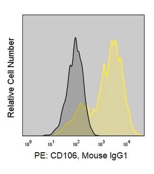 Anti-Human CD106 (1.G11B1) ColorWheel&#174; Dye-Ready mAb