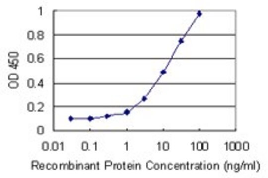 Monoclonal Anti-GKN1 antibody produced in mouse clone 1G17, purified immunoglobulin, buffered aqueous solution