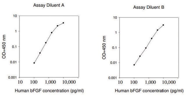 ヒトbFGF ELISAキット for serum, plasma, cell culture supernatant and urine