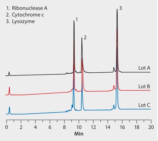 HPLC Analysis of Proteins on Proteomix&#174; SCX-NP1.7, Demonstration of Lot-to-Lot Reproducibility application for HPLC