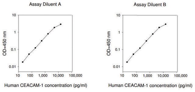 Human CEACAM-1 ELISA Kit for serum, plasma, cell culture supernatant and urine