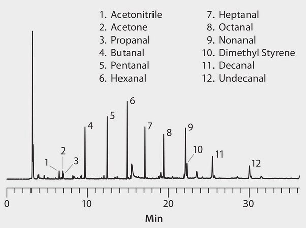 GC Analysis of Volatiles in Drywall on SPB&#174;-HAP after Collection/Desorption using Carbotrap&#174; 300 Tube suitable for GC, application for air monitoring