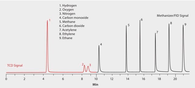 ASTM D3612-96: GC Analysis of Transformer Gas on Carboxen&#174;-1010 PLOT suitable for GC