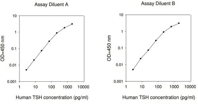 促甲状腺激素 来源于人类脑垂体 lyophilized powder, &#8805;6.2&#160;IU/mg (immunoassay, non-sterile)