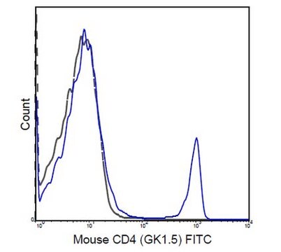 Anticorps anti-CD4 (de souris), avec FITC, clone&nbsp;GK1.5 clone GK1.5, 0.5&#160;mg/mL, from rat