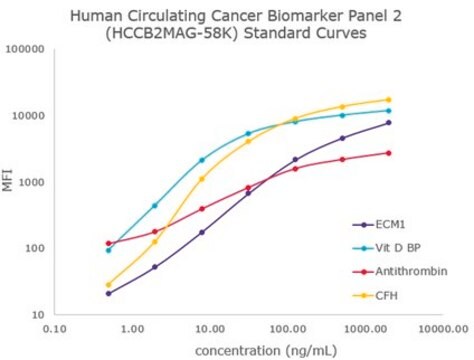 MILLIPLEX&#174; Human Circulating Cancer Biomarker Magnetic Bead Panel 2 - Cancer Multiplex Assay Circulating Cancer Biomarker Bead-Based Multiplex Assays using the Luminex technology enables the simultaneous analysis of multiple oncology biomarkers in various tumor types in human serum, plasma and cell culture samples.