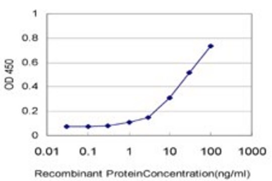 Monoclonal Anti-TTC3 antibody produced in mouse clone 2D10, purified immunoglobulin, buffered aqueous solution