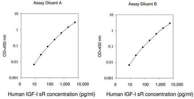 Human IGF-I R ELISA Kit for serum, plasma, cell culture supernatant and urine