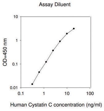 人胱抑素C ELISA试剂盒 for serum, plasma, cell culture supernatant and urine