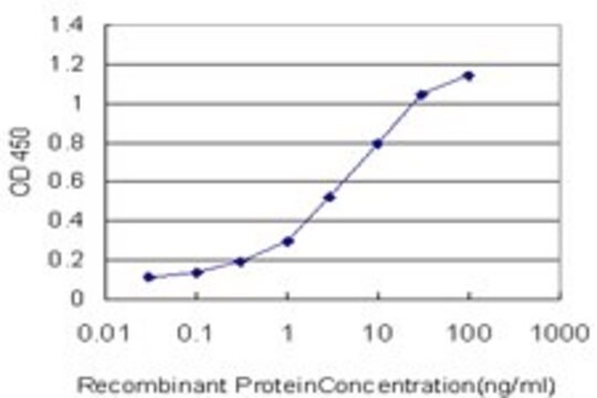 ANTI-TCL1A antibody produced in mouse clone 3A4, purified immunoglobulin, buffered aqueous solution