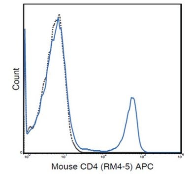 Anti-CD4 (Mouse), APC, clone RM4-5 Antibody clone RM4-5, from rat, Allophycocyanin conjugate