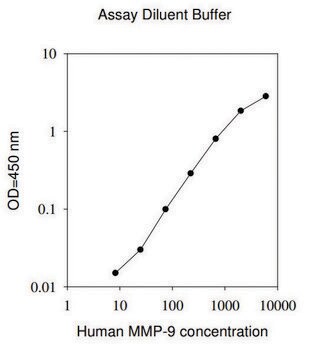 人 MMP-9 ELISA试剂盒 for serum, plasma, cell culture supernatant and urine