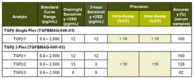 Kit 3&nbsp;plex avec billes magnétiques MILLIPLEX&#174; TGFß - Essai multiplex d'immunologie for quantification of TGFß1, TGFß2 and TGFß3 in multiple species