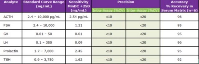 11468 Rozszerzony panel przysadki mózgowej psów - multipleksowy test endokrynologiczny The analytes available for this multiplex kit are: ACTH, FSH, GH, TSH, LH, &amp; Prolactin.