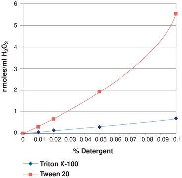 PeroxiDetect&#8482; 试剂盒