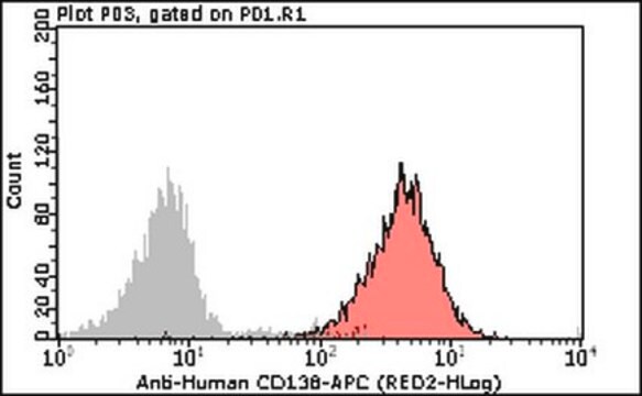 Milli-Mark&#174; Anti-CD138-APC Antibody, clone MI15 clone MI15, Milli-Mark&#174;, from mouse