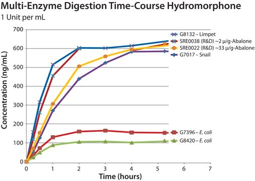 &#946;-Glucuronidase from abalone lyophilized powder, &#946;-glucuronidase &#8805;1,500,000&#160;units/g solid