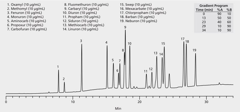 US EPA Method 632: HPLC Analysis of Pesticides on Ascentis&#174; C18 application for HPLC