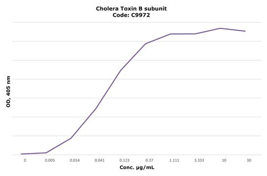 Sous-unité&nbsp;B de la toxine cholérique biotin conjugate, lyophilized powder