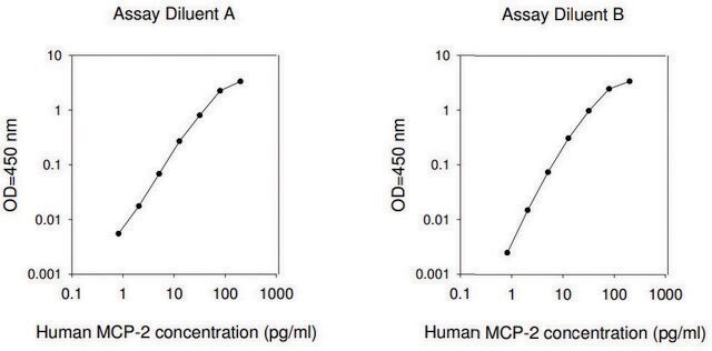 人MCP-2 / CCL8 ELISA试剂盒 for serum, plasma, cell culture supernatant and urine