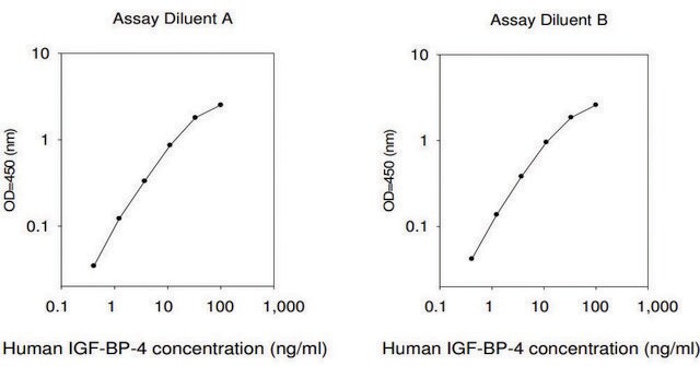 人类 IGFBP-4 ELISA 试剂盒 for serum, plasma, cell culture supernatant and urine