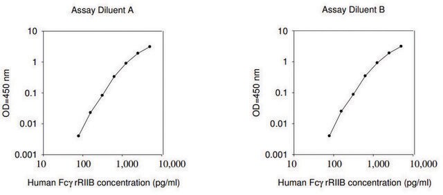 Human FcgRIIBC ELISA Kit for serum, plasma, cell culture supernatants and urine