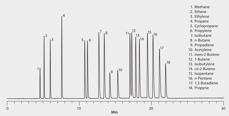 GC Analysis of C1-C5 Hydrocarbons on Alumina Sulfate PLOT suitable for GC