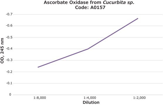 アスコルビン酸オキシダーゼ from Cucurbita sp. lyophilized powder, 1,000-3,000&#160;units/mg protein