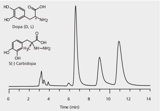 HPLC Analysis of Dopa and Carbidopa Enantiomers on Astec&#174; CHIROBIOTIC&#174; T2 application for HPLC