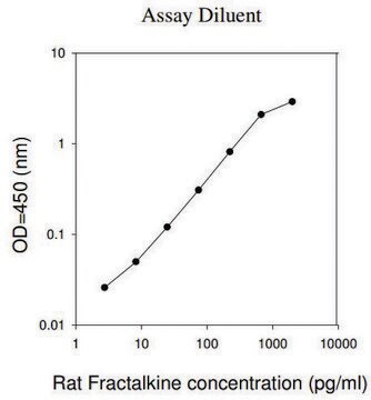 Rat Fractalkine ELISA Kit for cell and tissue lysates