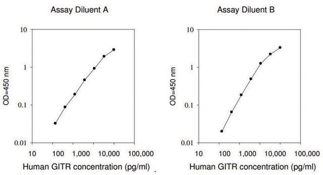 人GITR / TNFRSF18 ELISA试剂盒 for serum, plasma, cell culture supernatant and urine