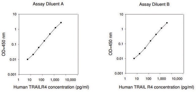 人TRAIL R4 ELISA试剂盒 for serum, plasma, cell culture supernatants and urine