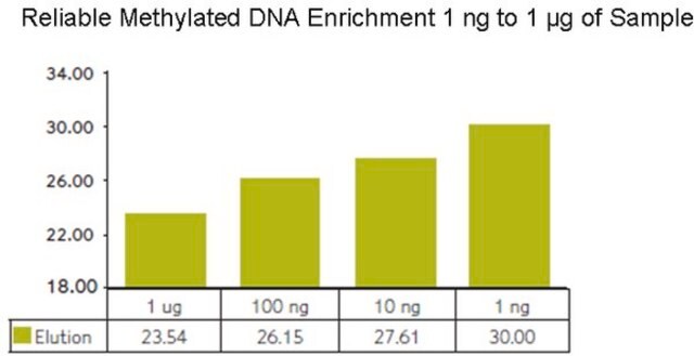 CpG MethylQuest DNA単離キット The CpG MethylQuest DNA Isolation Kit allows for simple, effective &amp; rapid enrichment of methylated DNA from genomic samples.