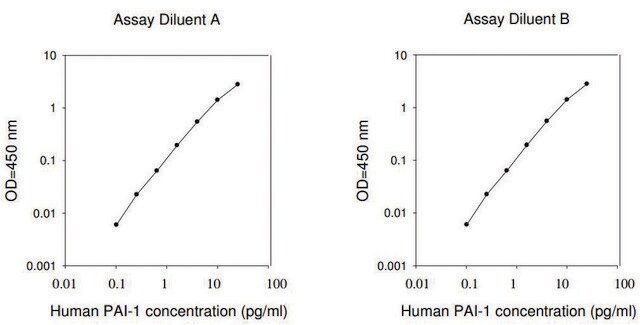 人 PAI-1 ELISA 试剂盒 for serum, plasma, cell culture supernatant.