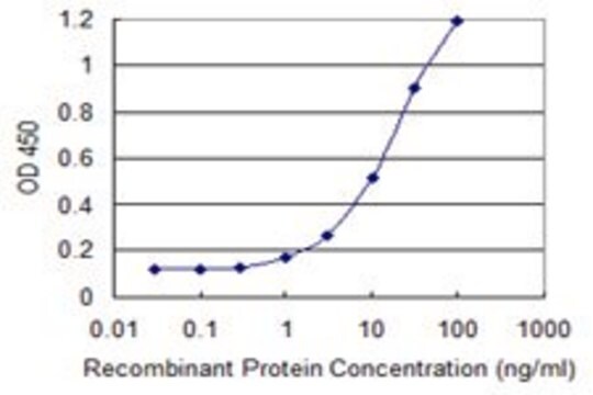 Monoclonal Anti-ESAM antibody produced in mouse clone 1E4, purified immunoglobulin, buffered aqueous solution