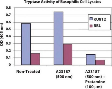 Kit de dosage de la dégranulation des mastocytes The Mast Cell Degranulation Assay Kit provides a quick, efficient &amp; sensitive system for evaluation of tryptase activity in culture supernatants, cell lysates or other tryptase-containing samples.