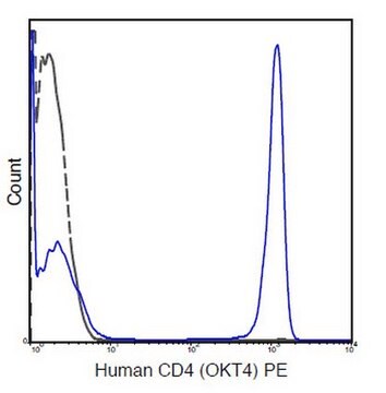 Anticuerpo anti-CD4 (humano), clon OKT4 clone OKT4, 0.5&#160;mg/mL, from mouse