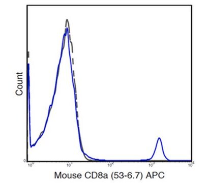 Anti-CD8a (Mouse), APC, clone 53-6.7 Antibody clone 53-6.7, from rat, Allophycocyanin conjugate