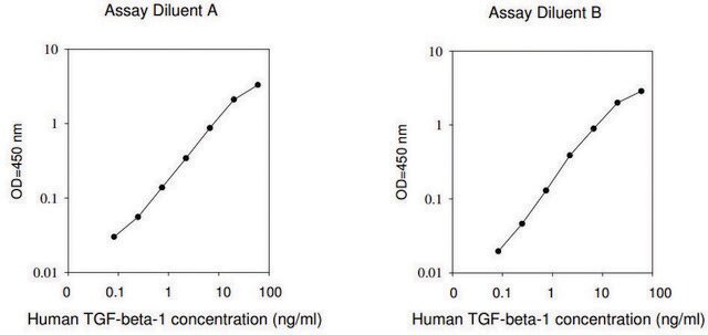 ヒト TGF-&#946; 1 ELISAキット for serum, plasma, and cell culture supernatants