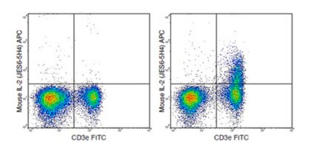 Anti-IL-2 (mouse), APC, clone JES6-5H4 Antibody clone JES6-5H4, from rat, Allophycocyanin conjugate