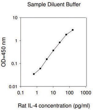 大鼠 IL-4 ELISA 试剂盒 for cell and tissue lysates