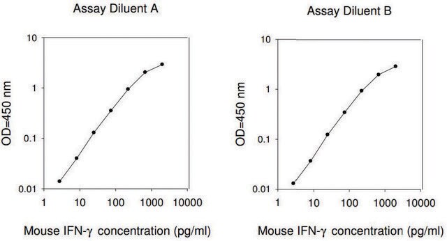 マウスIFN-&#947; ELISAキット for serum, plasma, cell culture supernatant