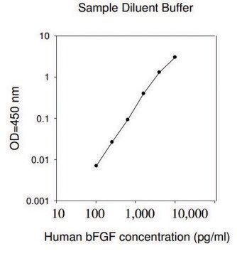 人类 bFGF ELISA 试剂盒 for cell and tissue lysates