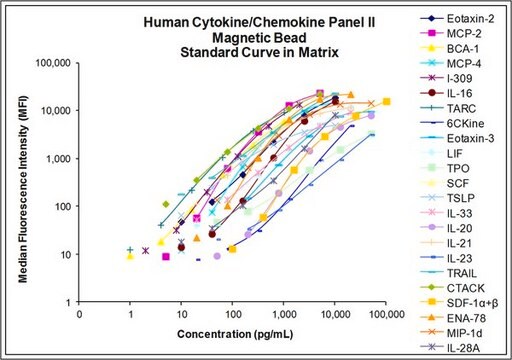 MILLIPLEX&#174; 人细胞因子/趋化因子磁珠板II - 免疫学多重分析 Simultaneously analyze multiple cytokine and chemokine biomarkers with Bead-Based Multiplex Assays using the Luminex technology, in human serum, plasma and cell culture samples.