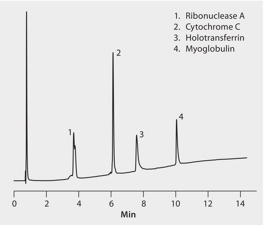 HPLC Analysis of HPLC Protein Standard on BIOshell A400 Protein C4 application for HPLC