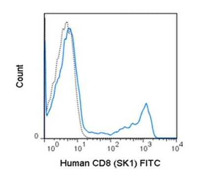 Przeciwciało anty-CD8 (ludzkie), FITC, klon SK1 clone SK1, from mouse, FITC conjugate