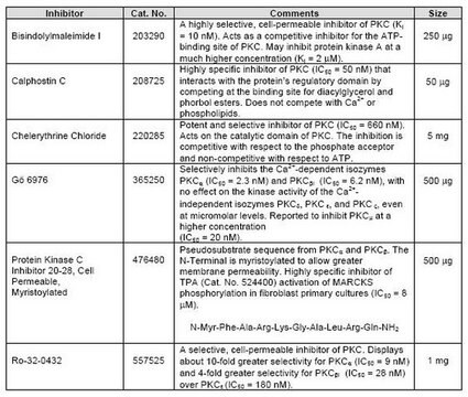 Zestaw inhibitorów PKC The PKC Inhibitor Set controls the biological activity of PKC. This small molecule/inhibitor is primarily used for Phosphorylation &amp; Dephosphorylation applications.
