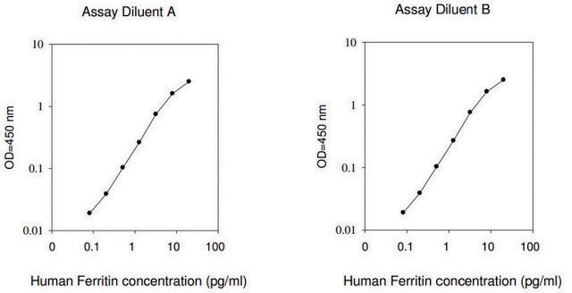 人铁蛋白ELISA试剂盒 for serum, plasma, cell culture supernatant and urine