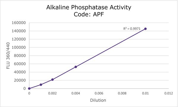 Alkaline Phosphatase Detection Kit, Fluorescence