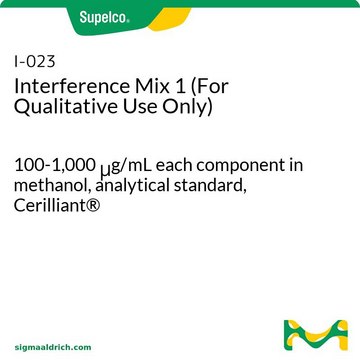 Interference Mix 1 (For Qualitative Use Only) 100-1,000&#160;&#956;g/mL each component in methanol, analytical standard, Cerilliant&#174;